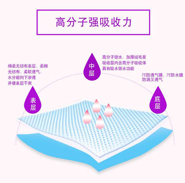 哇愛 產褥期護理墊20片裝吸收力.jpg