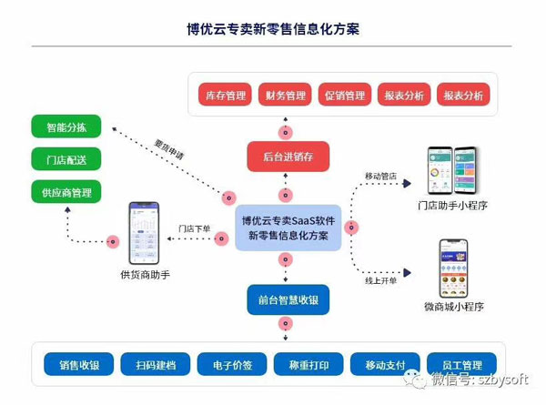 博優(yōu)云專(zhuān)賣(mài)新零售信息化方�.jpg 博優(yōu)云專(zhuān)賣(mài)新零售信息化方�.jpg